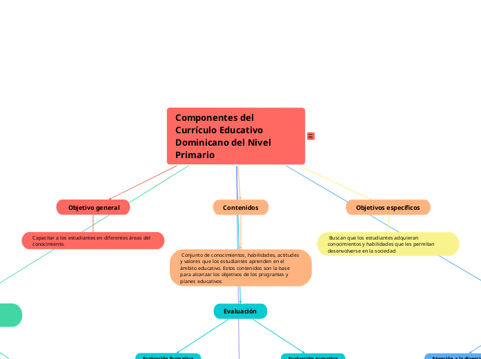 Componentes del Currículo Educativo Dominicano del Nivel Primario