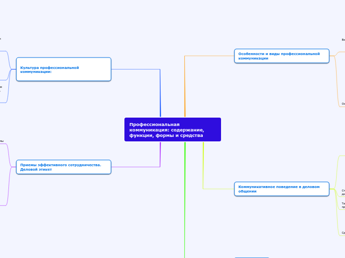 Профессиональная коммуникация: содержание, функции, формы и средства