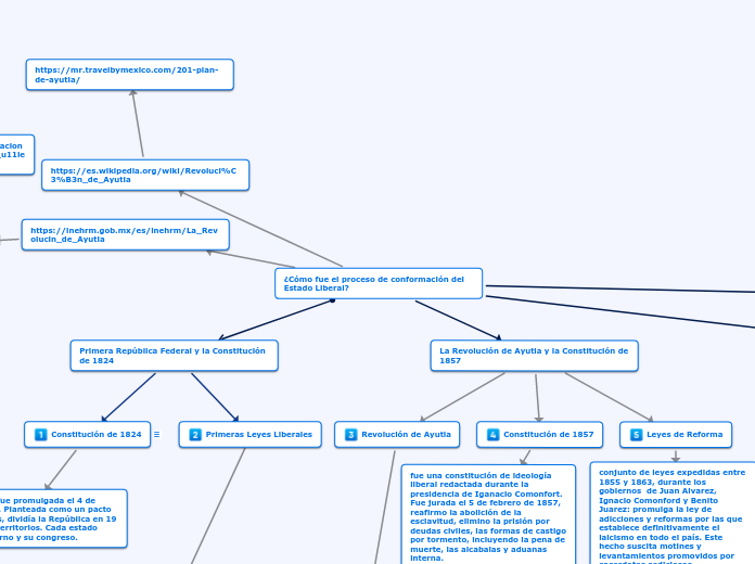 Mapa para trabajo en equipo