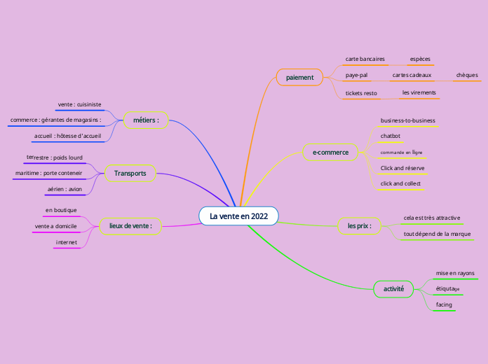 La vente en 2022