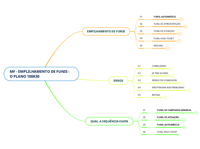 MF - EMPLILHAMENTO DE FUNIS - O PLANO 100K30