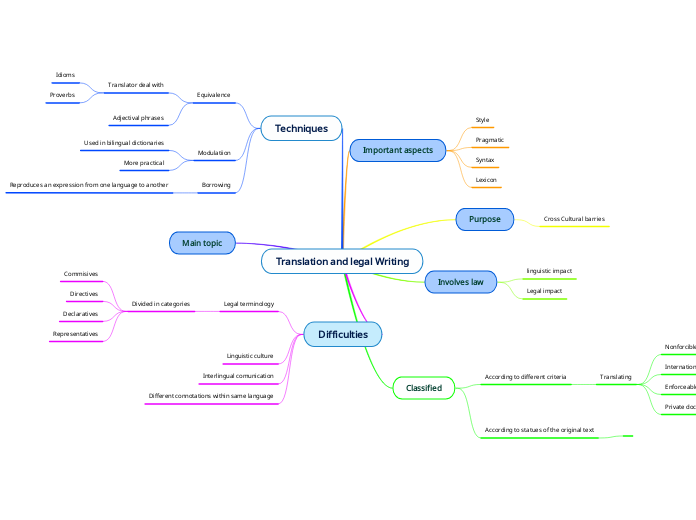 Translation and legal Writing