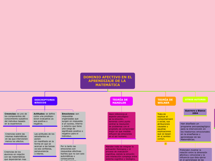 DOMINIO AFECTIVO EN EL APRENDIZAJE DE LA MATEMÀTICA 