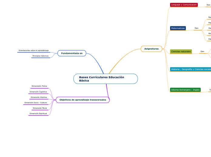 Bases Curriculares Educación Básica