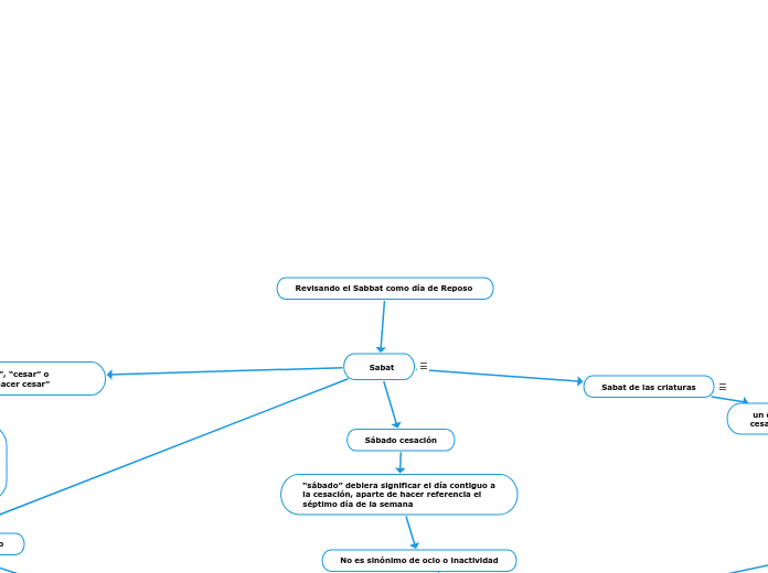 Revisando el Sabbat como día de Reposo 