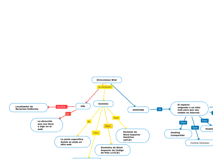 Direcciones Web