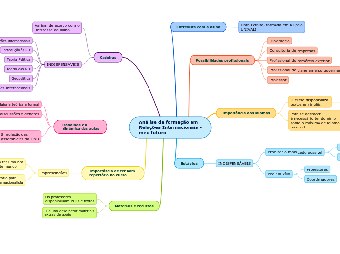 Análise da formação em 
Relações Internacionais -
meu futuro