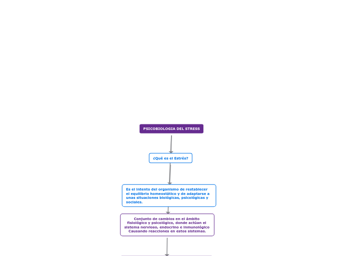 PSICOBIOLOGIA DEL STRESS