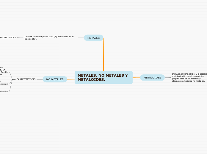 METALES, NO METALES Y METALOIDES.