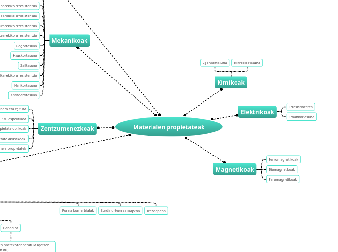 Materialen propietateak