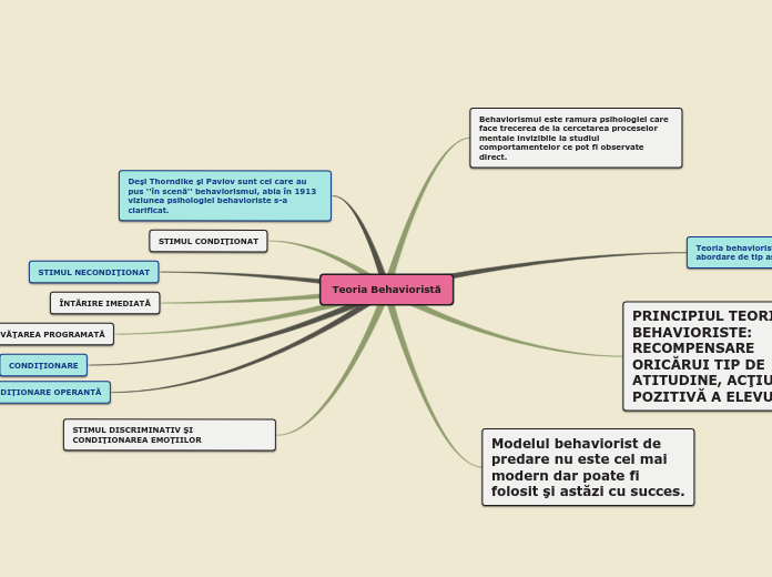 Teoria Behavioristă
