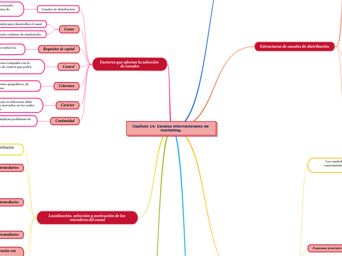 Capítulo 14. Canales internacionales de marketing.