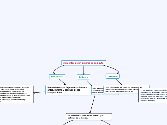 Elementos de un sistema de cómputo.