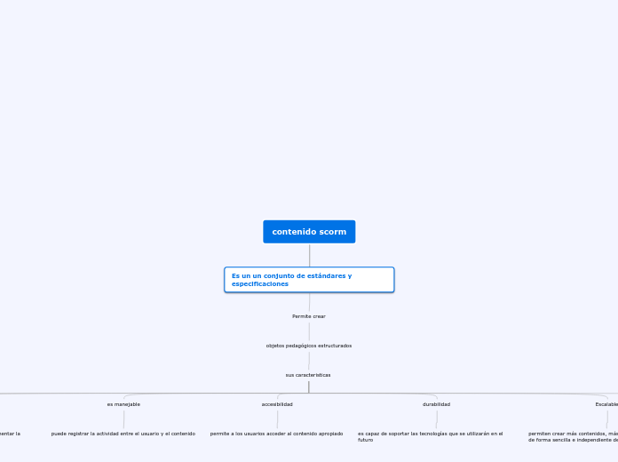 contenido scorm