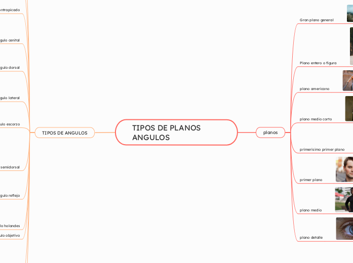 TIPOS DE PLANOS ANGULOS