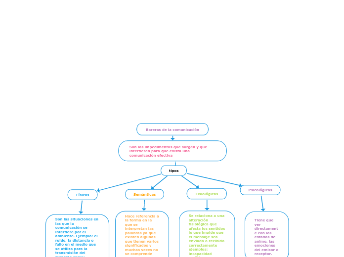 Bareras de la comunicación