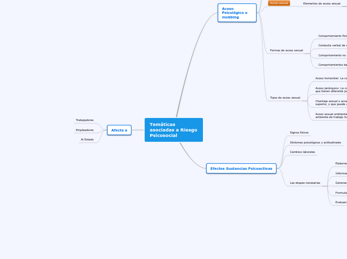 Temáticas asociadas a Riesgo Psicosocial