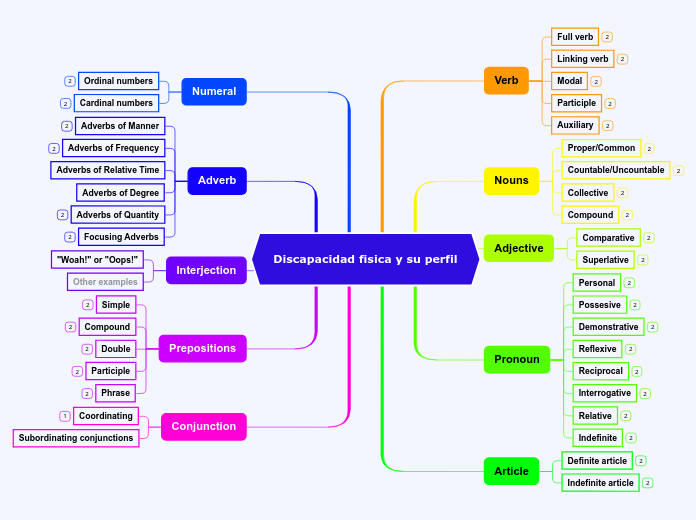 Discapacidad fisica y su perfil