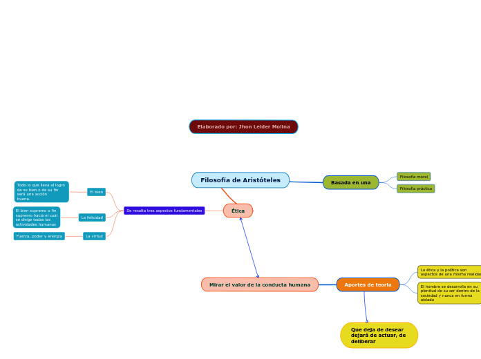 Filosofía de Aristóteles