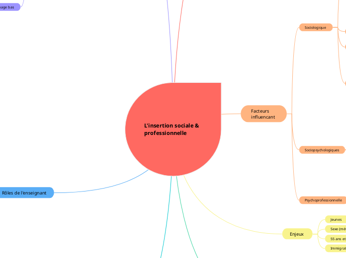 L'insertion sociale & professionnelle 