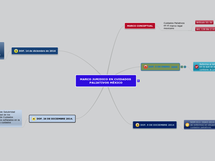 MARCO JURIDICO EN CUIDADOS PALIATIVOS MX