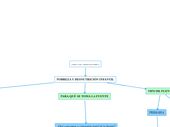 UNIDAD 2 - FASE 3 - PERSPECTIVAS TEÓRICAS