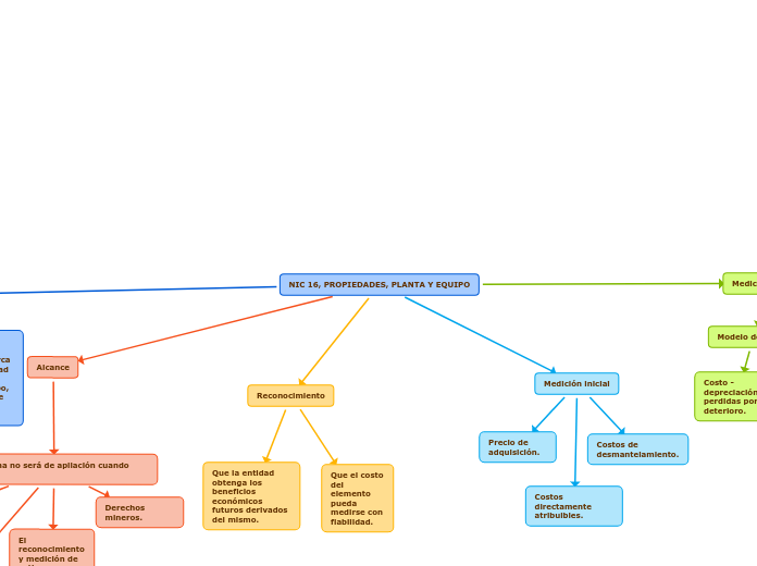 NIC 16, PROPIEDADES, PLANTA Y EQUIPO