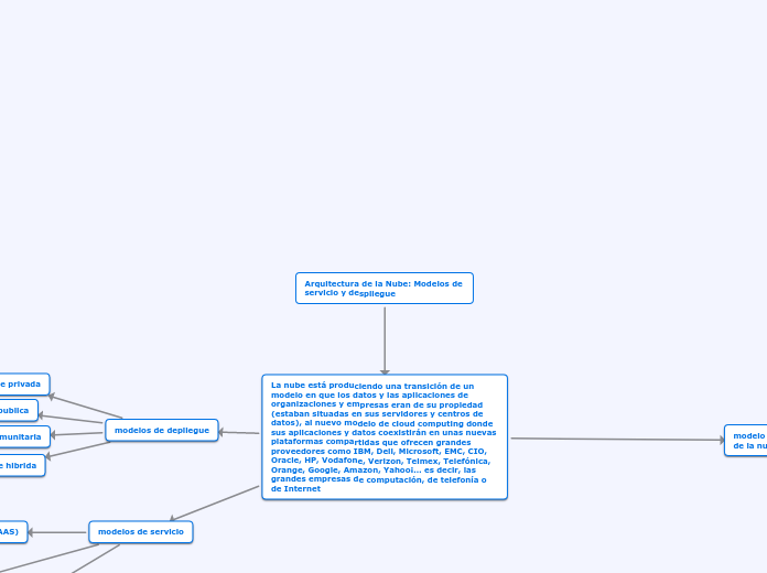 Arquitectura de la Nube Modelos de servicio y despliegue