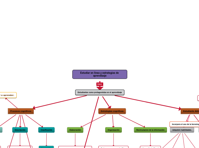 Estudiar en linea y estrategias de aprendizaje