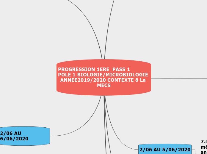 PROGRESSION 1ERE  PASS 2 contexte 8 POLE 1 BIOLOGIE/MICROBIOLOGIE   ANNEE2019/2020 CONTEXTE 8 La MECS