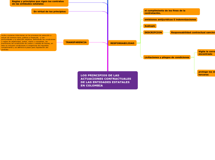 LOS PRINCIPIOS DE LAS ACTUACIONES CONTRACTUALES DE LAS ENTIDADES ESTATALES EN COLOMBIA