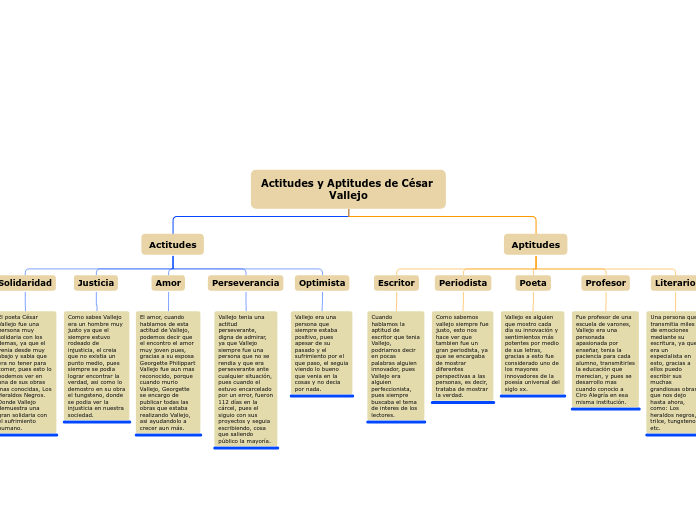 Actitudes y Aptitudes de César Vallejo