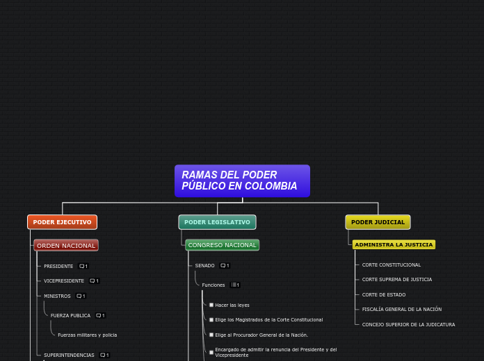 RAMAS DEL PODER PUBLICO EN COLOMBIA