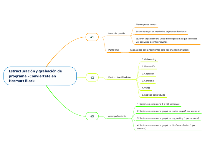 Estructuración y grabación de programa - Conviértete en Hotmart Black