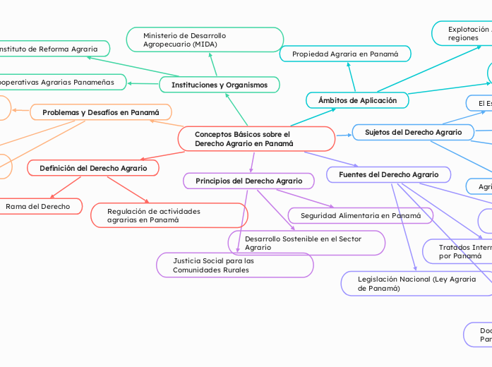 Conceptos Básicos sobre el Derecho Agrario en Panamá