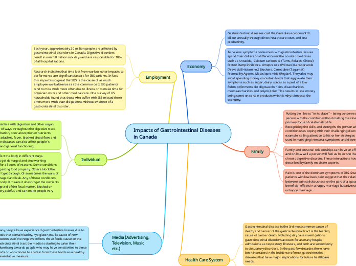 Impacts of Gastrointestinal Diseases in Canada