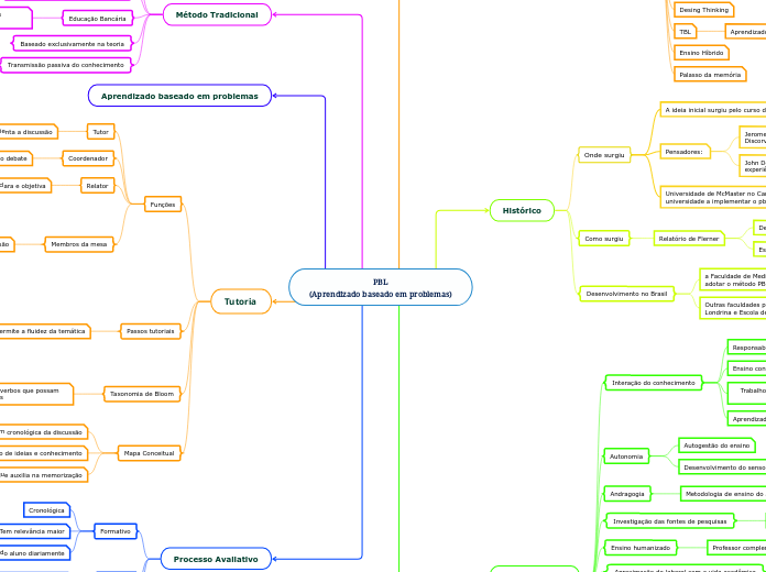 PBL
(Aprendizado baseado em problemas)