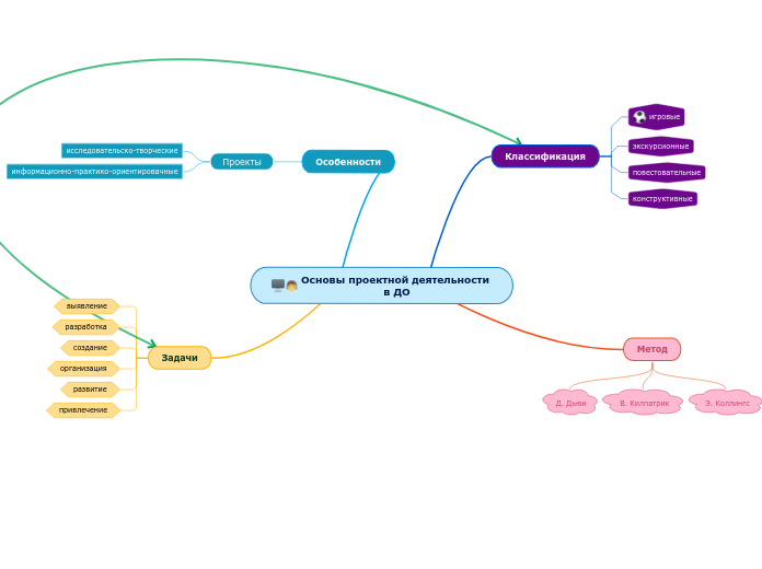 Основы проектной деятельности в ДО