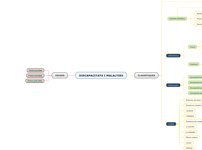 DISCAPACITATS I MALALTIES
