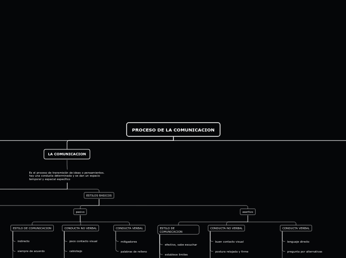 PROCESO DE LA COMUNICACION