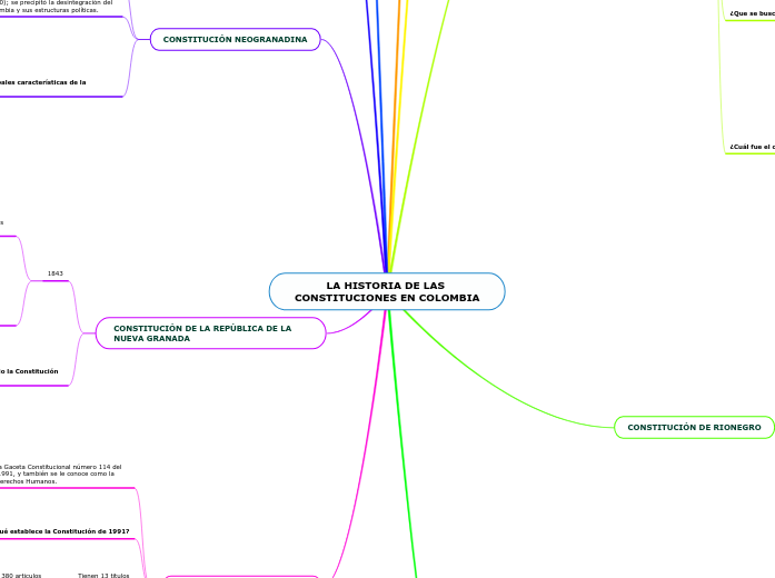 LA HISTORIA DE LAS CONSTITUCIONES EN COLOMBIA