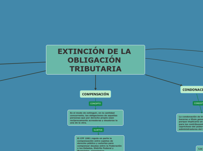 EXTINCIÓN DE LA OBLIGACIÓN TRIBUTARIA