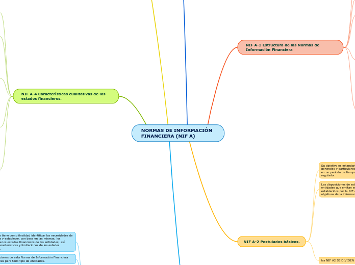 NORMAS DE INFORMACIÓN FINANCIERA (NIF A)