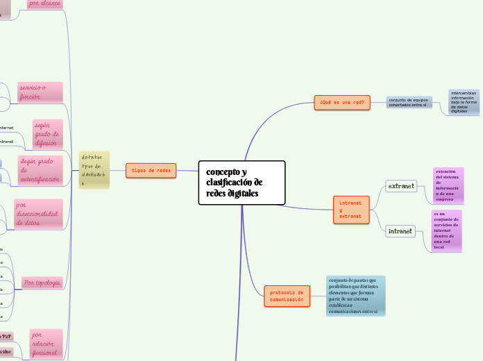 concepto y clasificación de redes digitales
