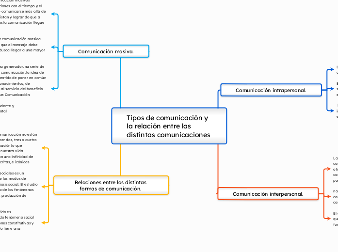 Tipos de comunicación y la relación entre las distintas comunicaciones