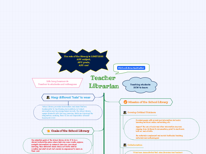 Many Roles of the Teacher Librarian