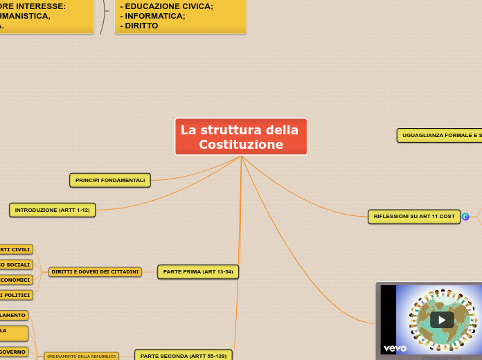 La struttura della Costituzione