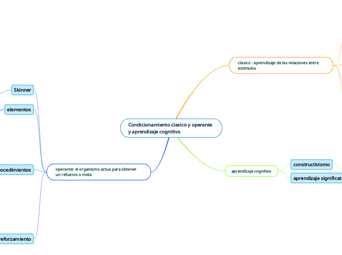 Condicionamiento clasico y operante y aprendizaje cognitivo