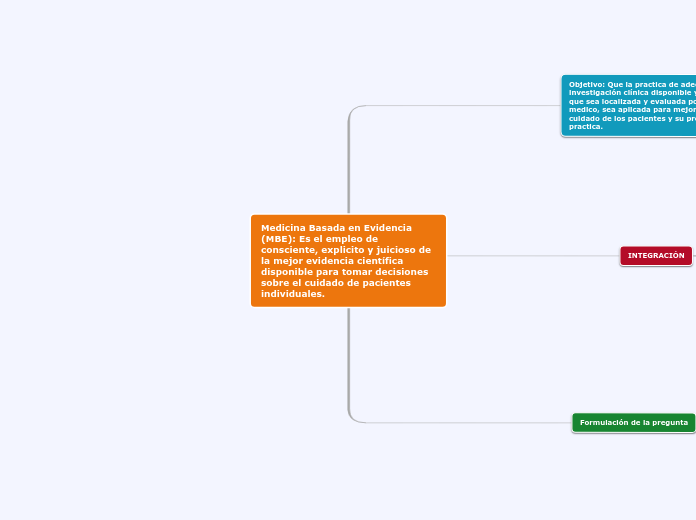 Medicina Basada en Evidencia (MBE)