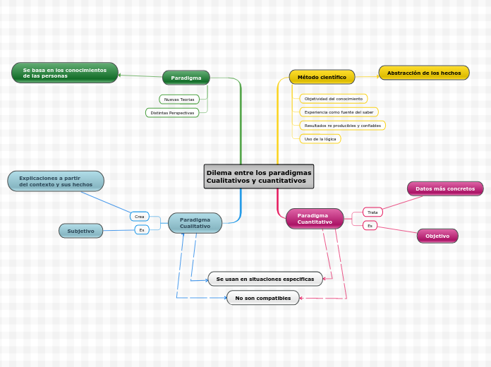 Dilema entre los paradigmas
Cualitativos y cuantitativos